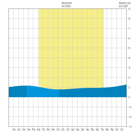 Farmdale, East Bay tide chart for Tuesday, August 16, 2022
