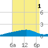 Farmdale, East Bay tide chart for Monday, August 1, 2022