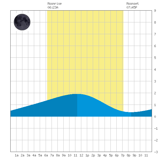 Farmdale, East Bay tide chart for Saturday, August 27, 2022