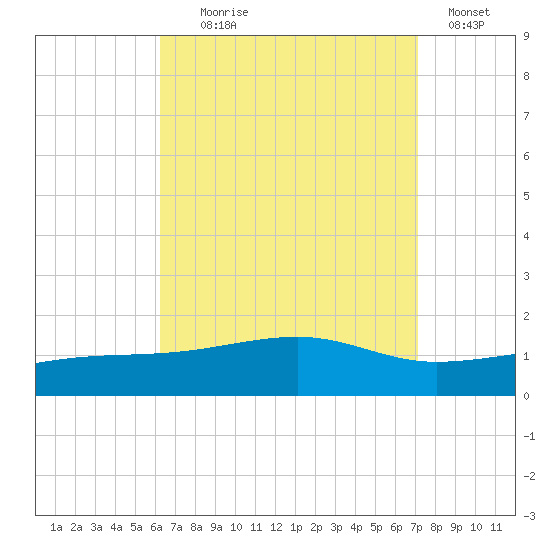 Farmdale, East Bay tide chart for Monday, August 29, 2022