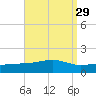 Farmdale, East Bay tide chart for Monday, August 29, 2022