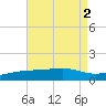 Farmdale, East Bay tide chart for Tuesday, August 2, 2022
