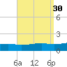 Farmdale, East Bay tide chart for Tuesday, August 30, 2022