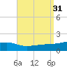 Farmdale, East Bay tide chart for Wednesday, August 31, 2022