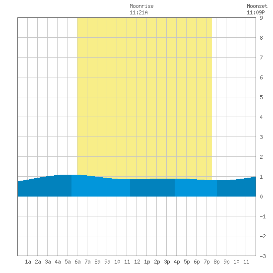 Farmdale, East Bay tide chart for Wednesday, August 3, 2022