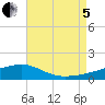 Farmdale, East Bay tide chart for Friday, August 5, 2022