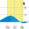 Farmdale, East Bay tide chart for Tuesday, August 9, 2022