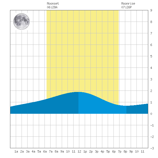 Farmdale, East Bay tide chart for Saturday, September 10, 2022