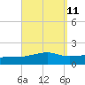 Farmdale, East Bay tide chart for Sunday, September 11, 2022