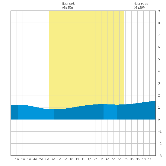 Farmdale, East Bay tide chart for Monday, September 12, 2022