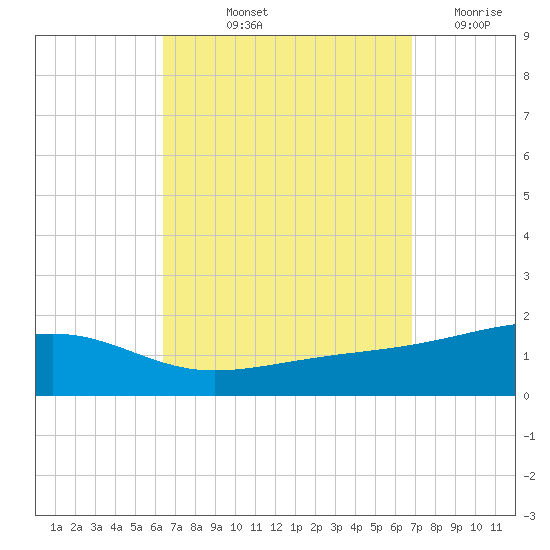 Farmdale, East Bay tide chart for Tuesday, September 13, 2022