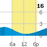 Farmdale, East Bay tide chart for Friday, September 16, 2022