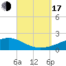 Farmdale, East Bay tide chart for Saturday, September 17, 2022