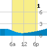 Farmdale, East Bay tide chart for Thursday, September 1, 2022
