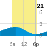 Farmdale, East Bay tide chart for Wednesday, September 21, 2022