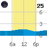 Farmdale, East Bay tide chart for Sunday, September 25, 2022