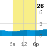Farmdale, East Bay tide chart for Monday, September 26, 2022