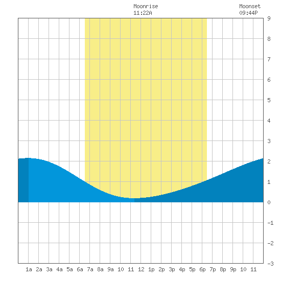 Farmdale, East Bay tide chart for Friday, September 30, 2022