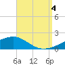 Farmdale, East Bay tide chart for Sunday, September 4, 2022