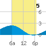 Farmdale, East Bay tide chart for Monday, September 5, 2022
