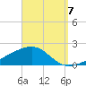 Farmdale, East Bay tide chart for Wednesday, September 7, 2022