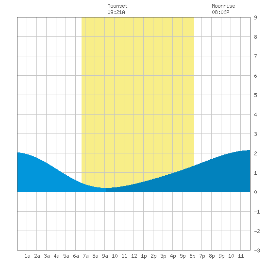 Farmdale, East Bay tide chart for Wednesday, October 12, 2022