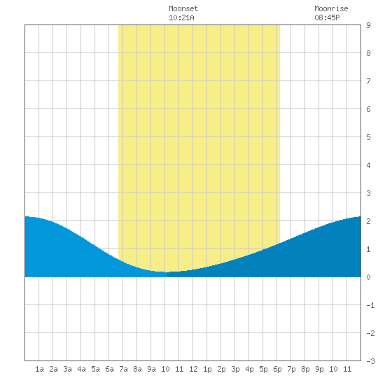 Farmdale, East Bay tide chart for Thursday, October 13, 2022