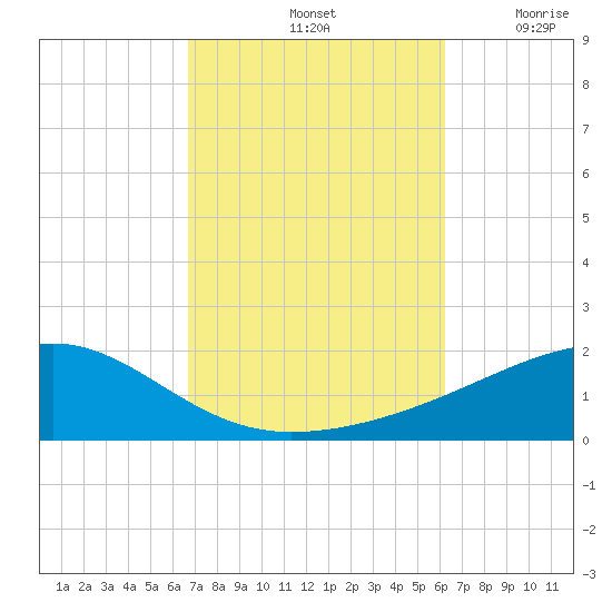 Farmdale, East Bay tide chart for Friday, October 14, 2022