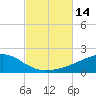 Farmdale, East Bay tide chart for Friday, October 14, 2022