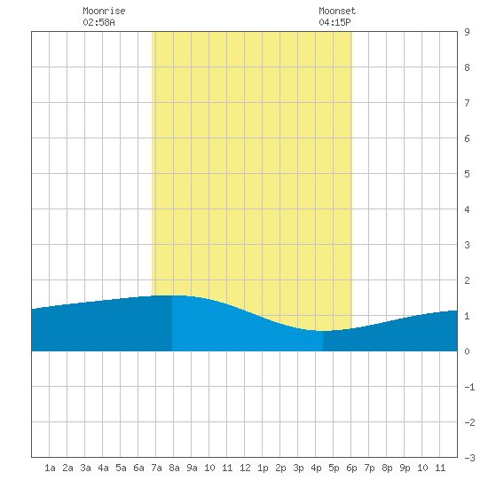 Farmdale, East Bay tide chart for Friday, October 21, 2022