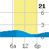 Farmdale, East Bay tide chart for Friday, October 21, 2022