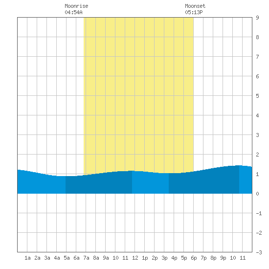 Farmdale, East Bay tide chart for Sunday, October 23, 2022