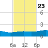 Farmdale, East Bay tide chart for Sunday, October 23, 2022