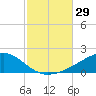 Farmdale, East Bay tide chart for Saturday, October 29, 2022