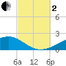 Farmdale, East Bay tide chart for Sunday, October 2, 2022
