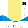 Farmdale, East Bay tide chart for Sunday, October 30, 2022