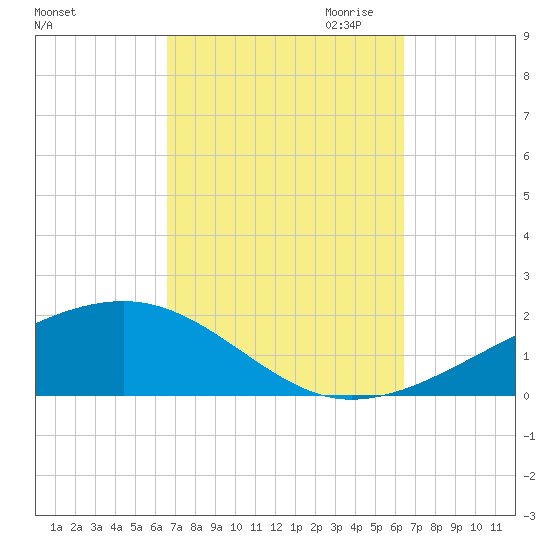 Farmdale, East Bay tide chart for Monday, October 3, 2022