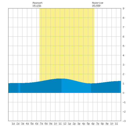 Farmdale, East Bay tide chart for Saturday, October 8, 2022