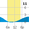 Farmdale, East Bay tide chart for Friday, November 11, 2022