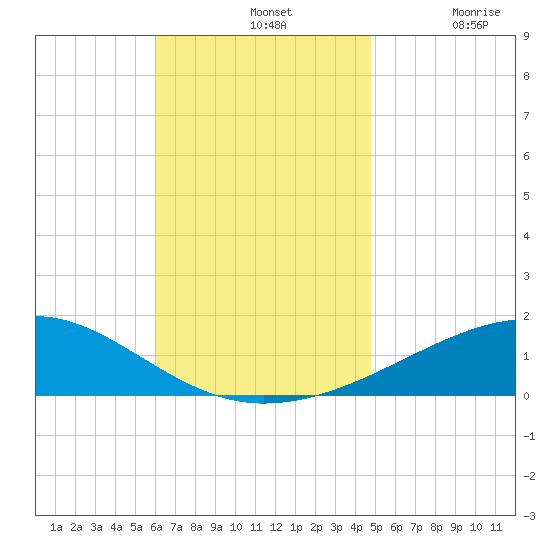 Farmdale, East Bay tide chart for Sunday, November 13, 2022