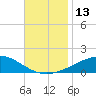 Farmdale, East Bay tide chart for Sunday, November 13, 2022