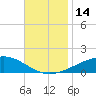 Farmdale, East Bay tide chart for Monday, November 14, 2022
