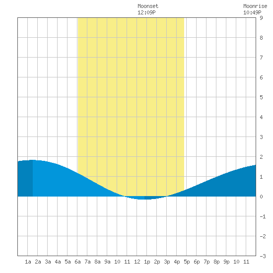 Farmdale, East Bay tide chart for Tuesday, November 15, 2022