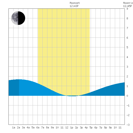 Farmdale, East Bay tide chart for Wednesday, November 16, 2022
