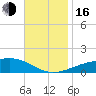 Farmdale, East Bay tide chart for Wednesday, November 16, 2022