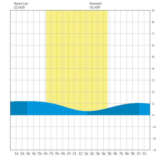Farmdale, East Bay tide chart for Friday, November 18, 2022