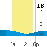 Farmdale, East Bay tide chart for Friday, November 18, 2022