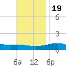 Farmdale, East Bay tide chart for Saturday, November 19, 2022