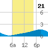 Farmdale, East Bay tide chart for Monday, November 21, 2022