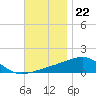 Farmdale, East Bay tide chart for Tuesday, November 22, 2022